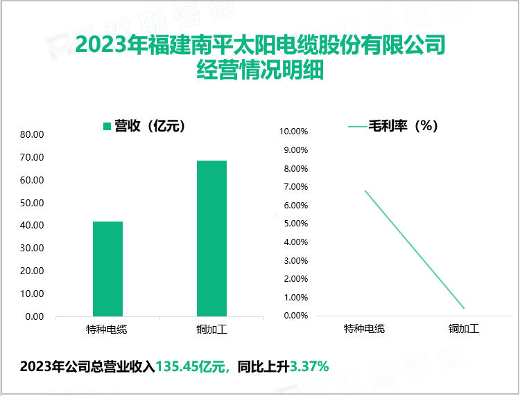 2023年福建南平太阳电缆股份有限公司经营情况明细