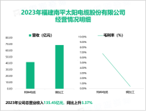 太阳电缆具备为国内外各级重点工程提供全方位配套的能力，其营收在2023年为135.45亿元

