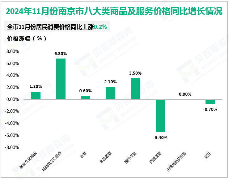 2024年11月份南京市八大类商品及服务价格同比增长情况