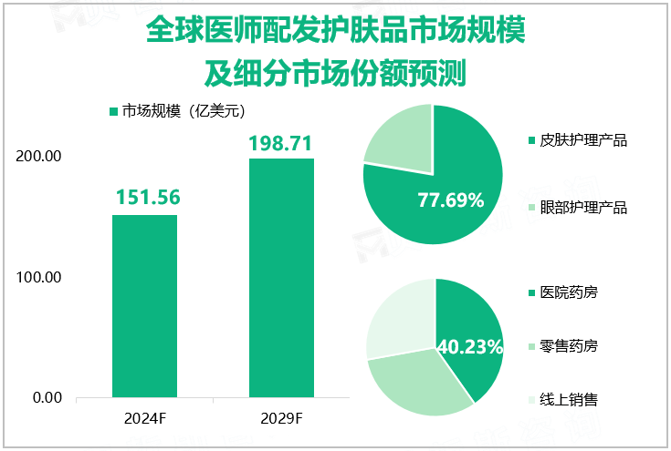 全球医师配发护肤品市场规模及细分市场份额预测