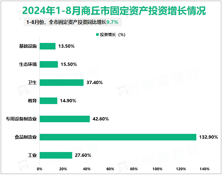 2024年1-8月商丘市固定资产投资增长情况