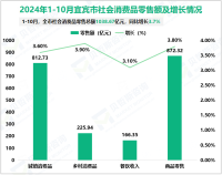 2024年1-10月宜宾市社会消费品零售总额1038.67亿元，同比增长3.7%