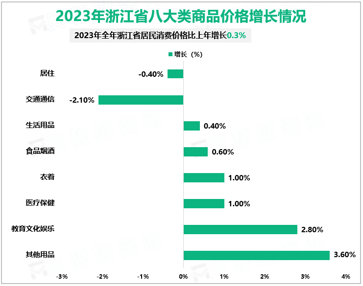 2023年浙江省八大类商品价格增长情况