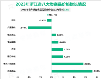 2023年浙江省居民消费价格（CPI）比上年增长0.3%