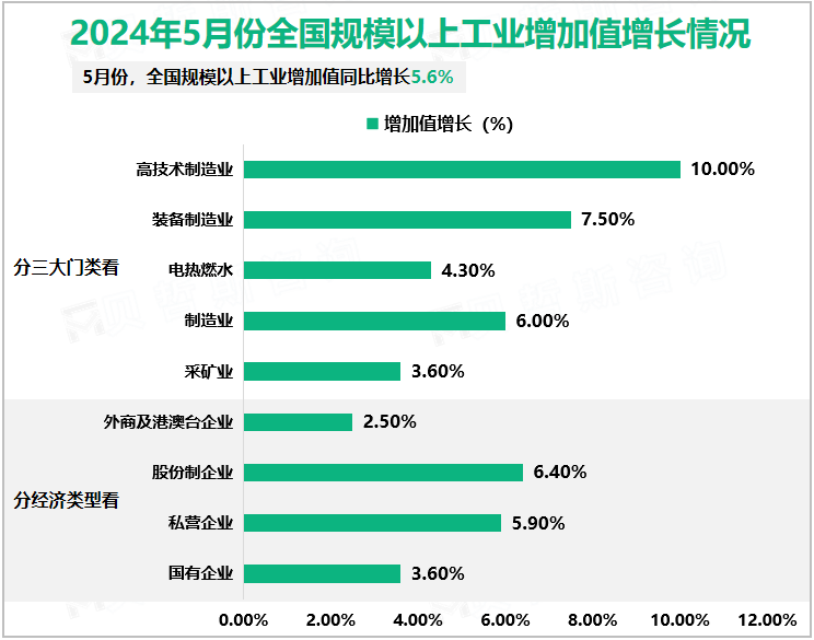 2024年5月份全国规模以上工业增加值增长情况