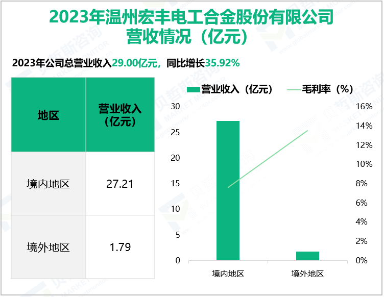 2023年温州宏丰电工合金股份有限公司营收情况(亿元)