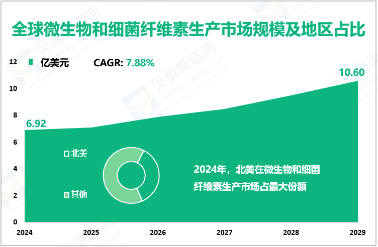 全球微生物和细菌纤维素生产市场规模及地区占比
