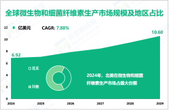 微生物和细菌纤维素生产现状分析：2024年全球市场规模为6.92亿美元