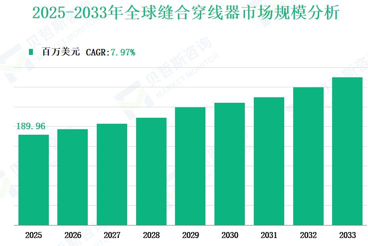 2025-2033年全球缝合穿线器市场规模分析