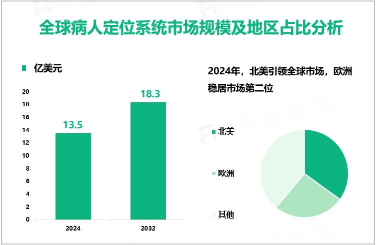 全球病人定位系统市场规模及地区占比分析