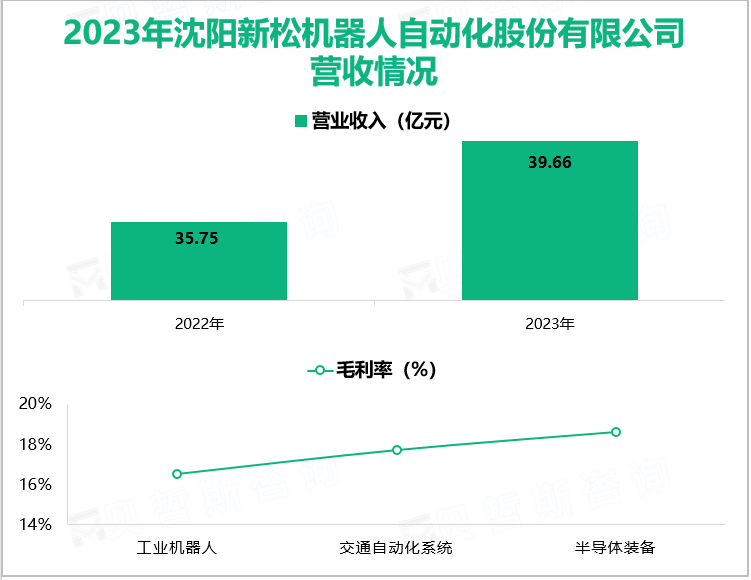 2023年沈阳新松机器人自动化股份有限公司营收情况