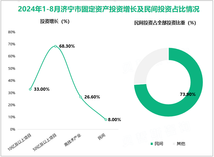 2024年1-8月济宁市固定资产投资增长及民间投资占比情况