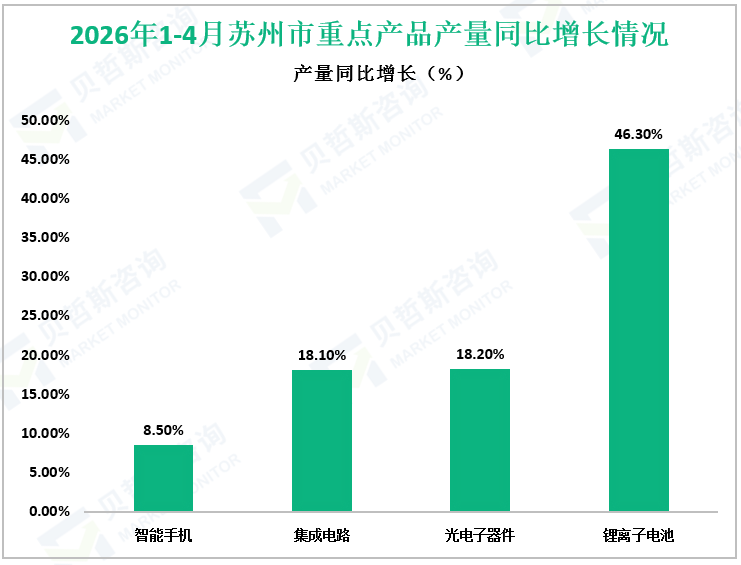 2026年1-4月苏州市重点产品产量同比增长情况