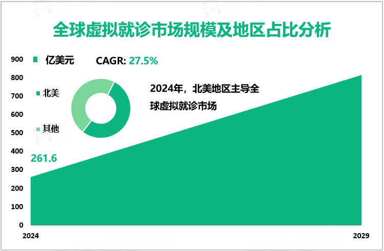 全球虚拟就诊市场规模及地区占比分析