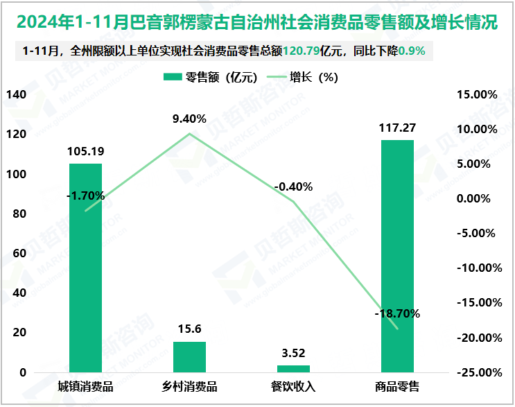 2024年1-11月巴音郭楞蒙古自治州社会消费品零售额及增长情况