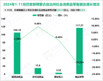 2024年1-11月巴音郭楞蒙古自治州规模以上工业企业增加值同比增长5.2%