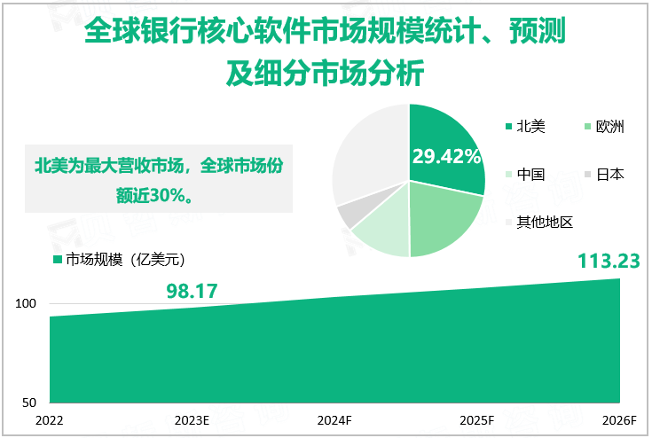 全球银行核心软件市场规模统计、预测及细分市场分析