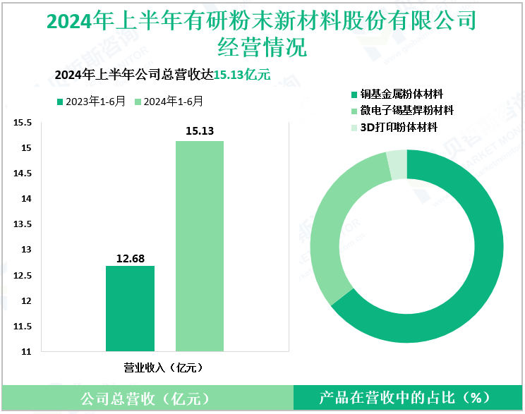 2024年上半年有研粉末新材料股份有限公司经营情况