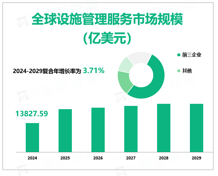 全球设施管理服务市场规模 （亿美元）