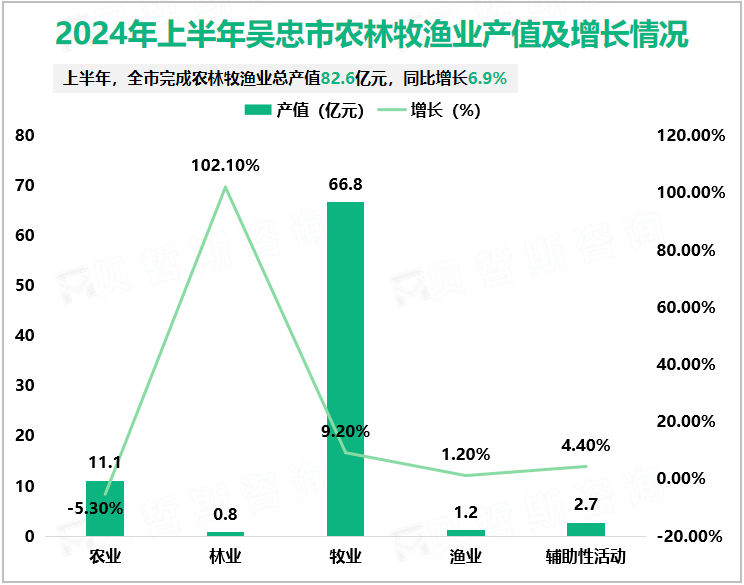 2024年上半年吴忠市农林牧渔业产值及增长情况