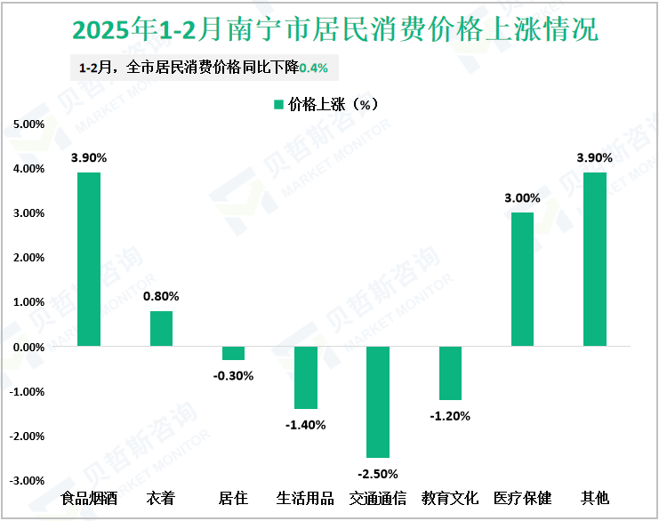 2025年1-2月南宁市居民消费价格上涨情况