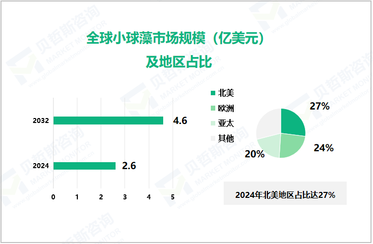 全球小球藻市场规模（亿美元）及地区占比