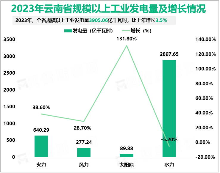 2023年云南省规模以上工业发电量及增长情况