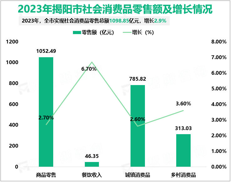 2023年揭阳市社会消费品零售额及增长情况