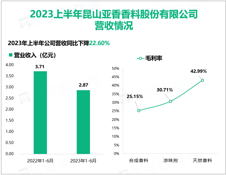 2023上半年昆山亚香香料股份有限公司 营收情况