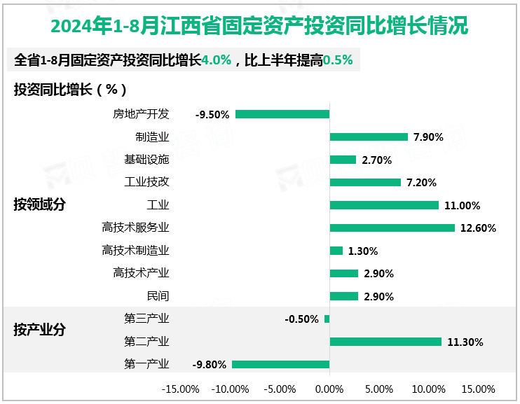 2024年1-8月江西省固定资产投资同比增长情况