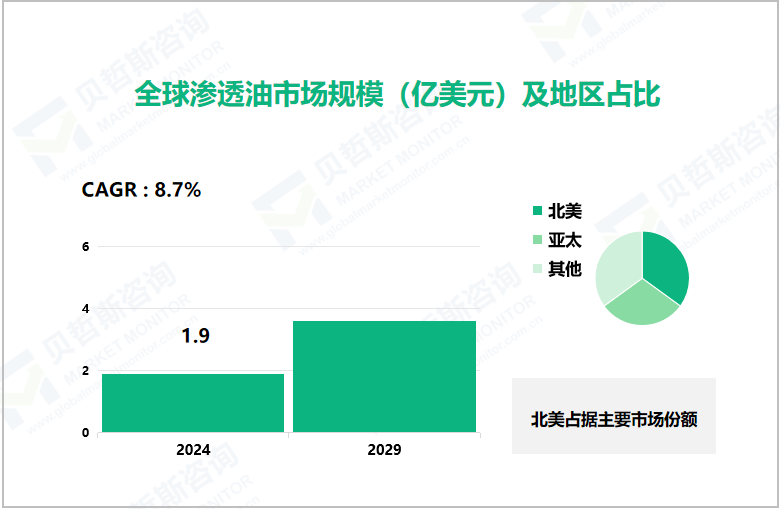 全球渗透油市场规模（亿美元）及地区占比