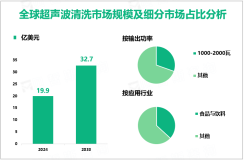 超声波清洗行业发展前景：预计到2033年全球市场规模将达到32.7亿美元