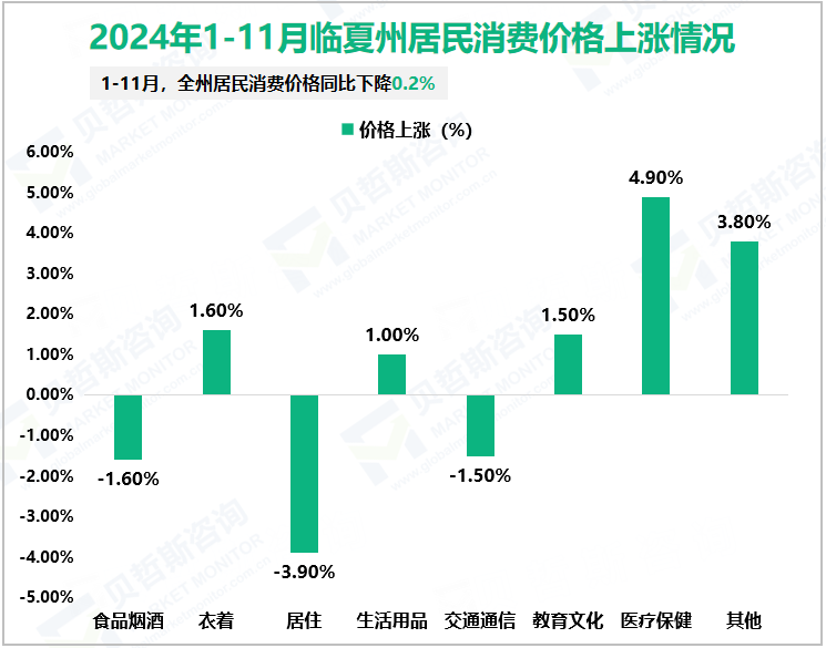 2024年1-11月临夏州居民消费价格上涨情况