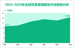 2024年全球百香果提取物市场规模为6.71亿美元，护发领域需求最大