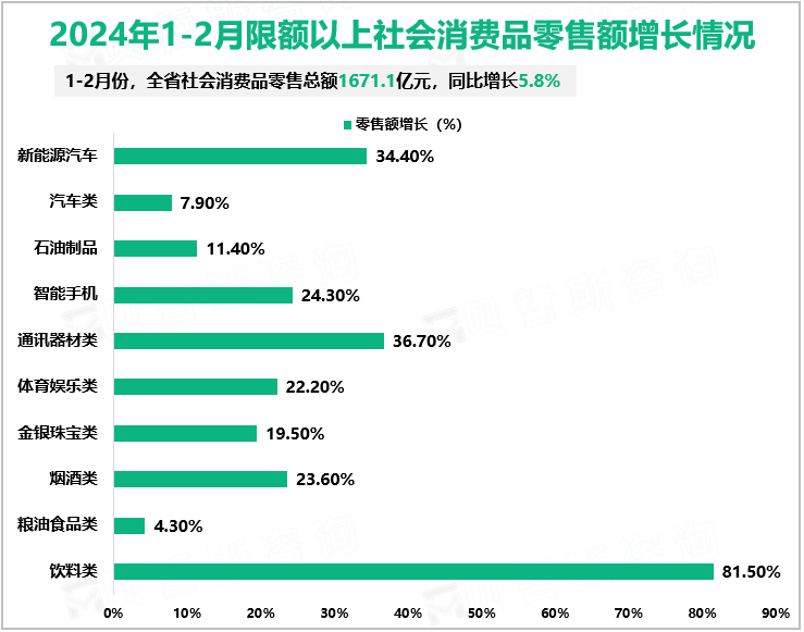 2024年1-2月限额以上社会消费品零售额增长情况