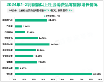 2024年1-2月辽宁省社会消费品零售总额1671.1亿元，同比增长5.8%