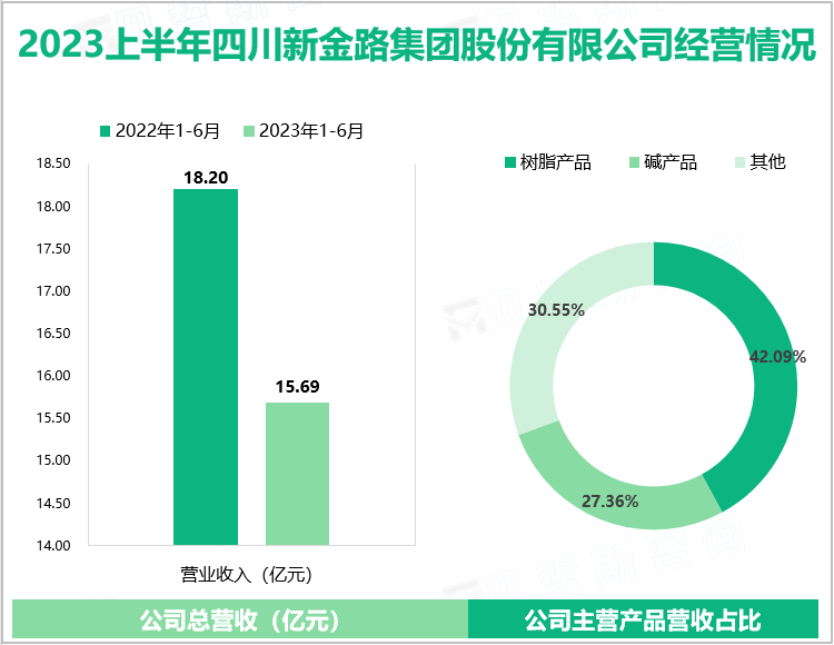 2023上半年四川新金路集团股份有限公司经营情况