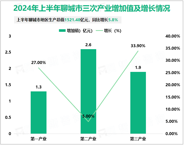 2024年上半年聊城市三次产业增加值及增长情况