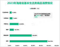 2023年海南省社会消费品零售总额2511.3亿元，同比增长10.7%