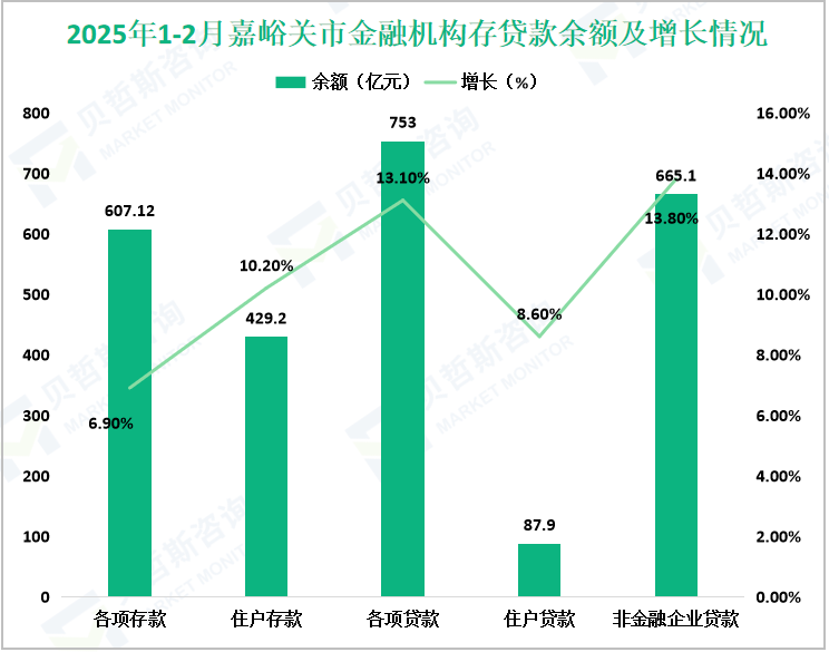 2025年1-2月嘉峪关市金融机构存贷款余额及增长情况