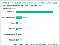 2026年一季度杭州市固定资产投资同比增长0.7%
