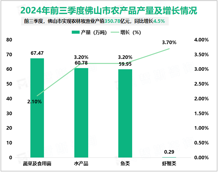 2024年前三季度佛山市农产品产量及增长情况