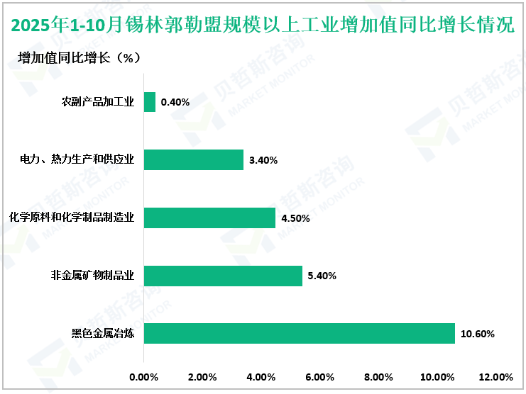 2025年1-10月锡林郭勒盟规模以上工业增加值同比增长情况