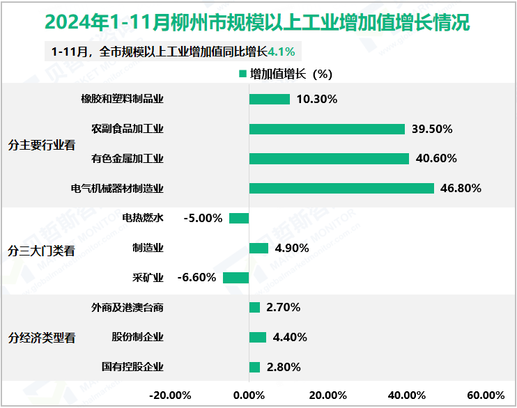 2024年1-11月柳州市规模以上工业增加值增长情况