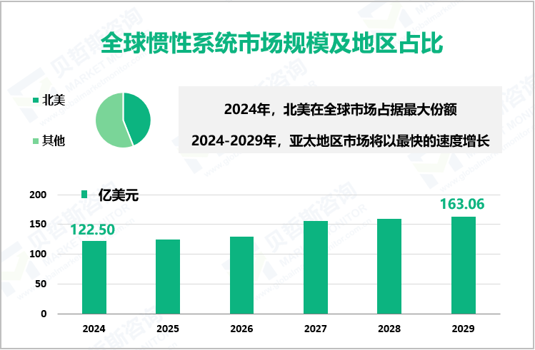 全球惯性系统市场规模及地区占比