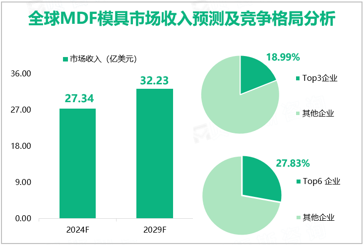 全球MDF模具市场收入预测及竞争格局分析