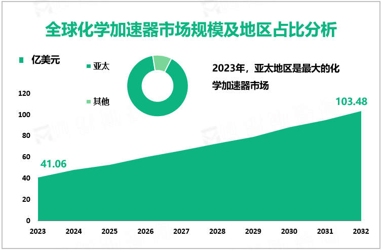 全球化学加速器市场规模及地区占比分析