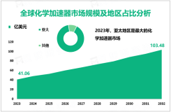 化学加速器行业现状：2023年全球市场规模为41.06亿美元