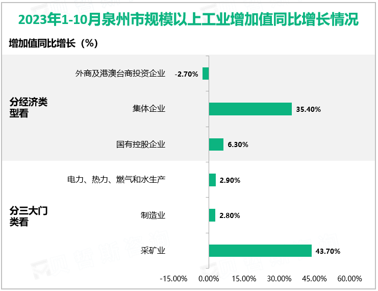 2023年1-10月泉州市规模以上工业增加值同比增长情况