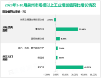 2023年1-10月泉州市规模以上工业增加值同比增长2.9%